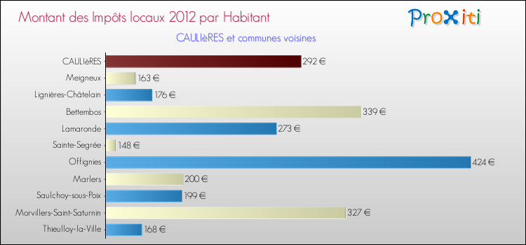 Montant des impôts locaux par Habitant pour CAULIèRES et les communes proches Comparaison des impôts locaux par habitant pour CAULIèRES et les communes voisines