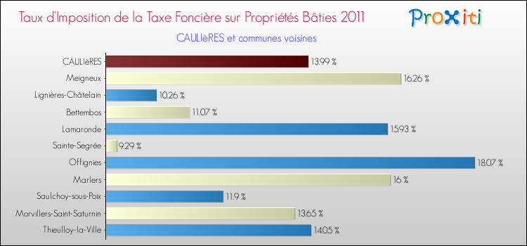 Taux d'imposition de la taxe foncière sur le bati 2011 pour CAULIèRES et les communes proches Comparaison des taux d'imposition de la taxe foncière sur le bati 2011 pour CAULIèRES et les communes voisines