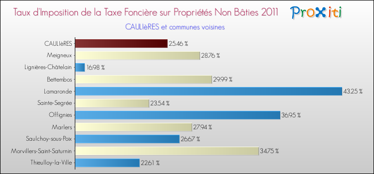 Taux d'imposition de la taxe foncière sur les immeubles et terrains non batis 2011 pour CAULIèRES et les communes proches Comparaison des taux d'imposition de la taxe foncière sur les immeubles et terrains non batis 2011 pour CAULIèRES et les communes voisines