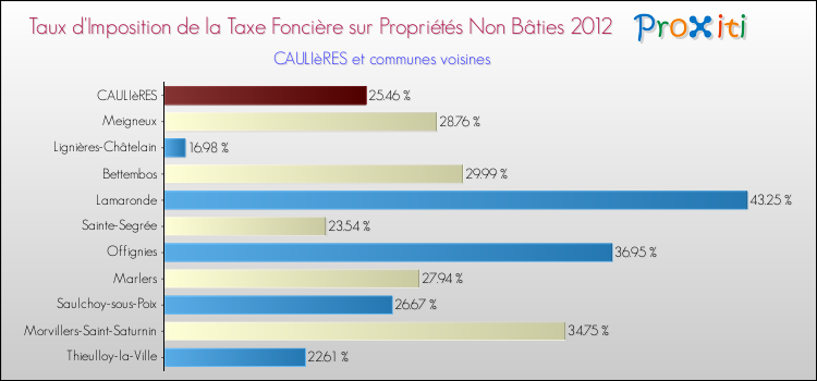 Taux d'imposition de la taxe foncière sur les immeubles et terrains non batis 2012 pour CAULIèRES et les communes proches Comparaison des taux d'imposition de la taxe foncière sur les immeubles et terrains non batis 2012 pour CAULIèRES et les communes voisines
