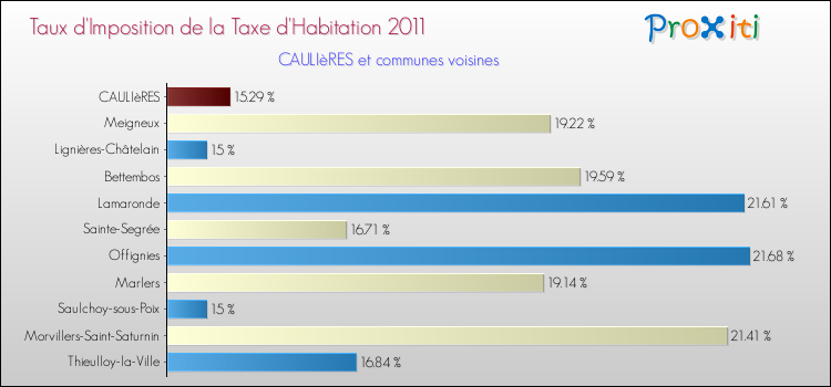 Taux d'imposition de la taxe d'habitation 2011 pour CAULIèRES et les communes proches Comparaison des taux d'imposition de la taxe d'habitation 2011 pour CAULIèRES et les communes voisines