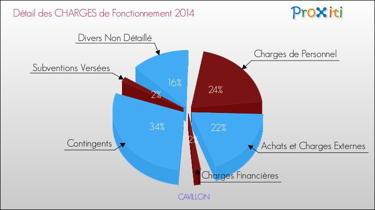 Décomposition des Charges de Fonctionnement 2014 de la commune de CAVILLON Charges de Fonctionnement 2014 pour la commune de CAVILLON