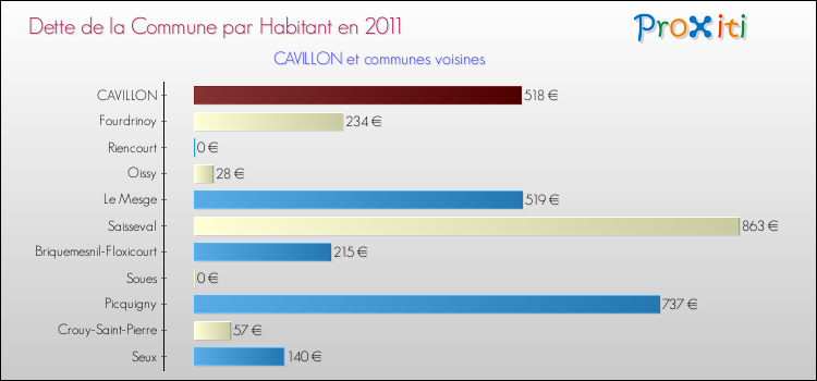Dette par habitant de la commune en 2011 pour CAVILLON et les communes proches Comparaison de la dette par habitant de la commune en 2011 pour CAVILLON et les communes voisines