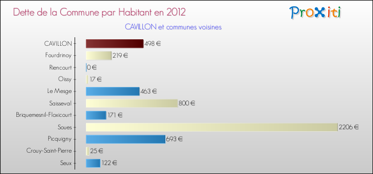 Dette par habitant de la commune en 2012 pour CAVILLON et les communes proches Comparaison de la dette par habitant de la commune en 2012 pour CAVILLON et les communes voisines