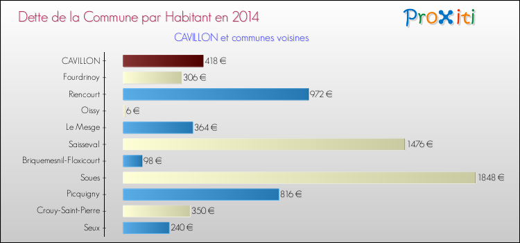 Dette par habitant de la commune en 2014 pour CAVILLON et les communes proches Comparaison de la dette par habitant de la commune en 2014 pour CAVILLON et les communes voisines
