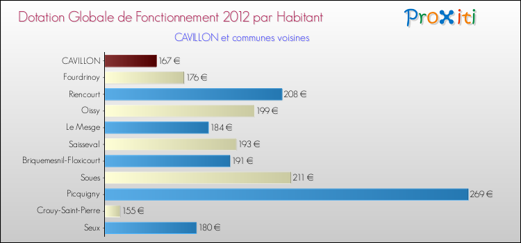 Montant des dotations globales de fonctionnement DGF par Habitant pour CAVILLON et les communes proches Comparaison des des dotations globales de fonctionnement DGF par habitant pour CAVILLON et les communes voisines