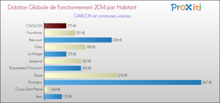 Montant des dotations globales de fonctionnement DGF par Habitant pour CAVILLON et les communes proches en 2014. Comparaison des des dotations globales de fonctionnement DGF par habitant pour CAVILLON et les communes voisines en 2014.