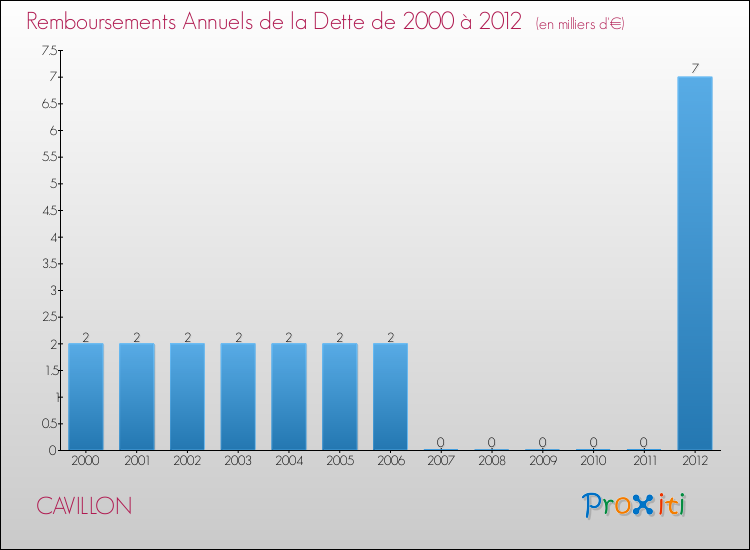 Evolution de l'annuité de la dette pour la commune de CAVILLON de 2000 à 2012 Annuités de la dette pour CAVILLON de 2000 à 2012