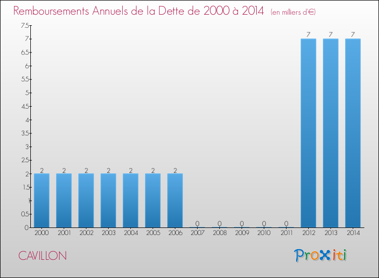 Evolution de l'annuité de la dette pour la commune de CAVILLON de 2000 à 2014 Annuités de la dette pour CAVILLON de 2000 à 2014
