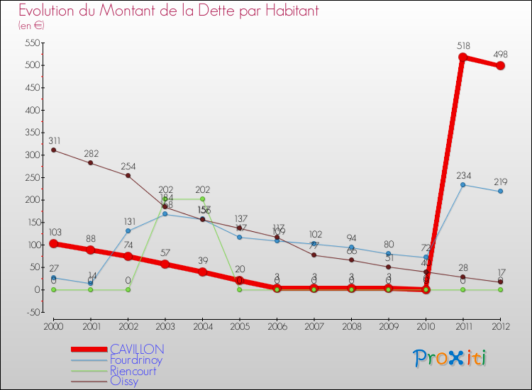 Evolution de la dette par habitant pour la commune de CAVILLON et les communes proches de 2000 à 2012 Comparaison de la dette par habitant pour CAVILLON et les communes voisines de 2000 à 2012