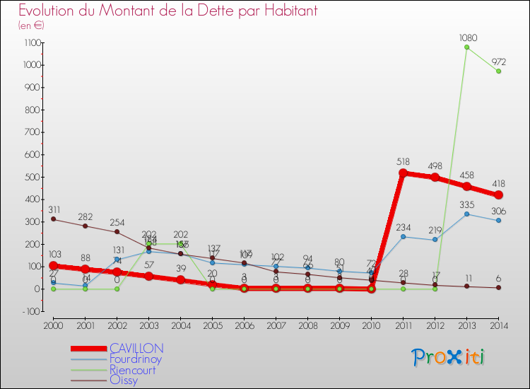 Evolution de la dette par habitant pour la commune de CAVILLON et les communes proches de 2000 à 2014 Comparaison de la dette par habitant pour CAVILLON et les communes voisines de 2000 à 2014