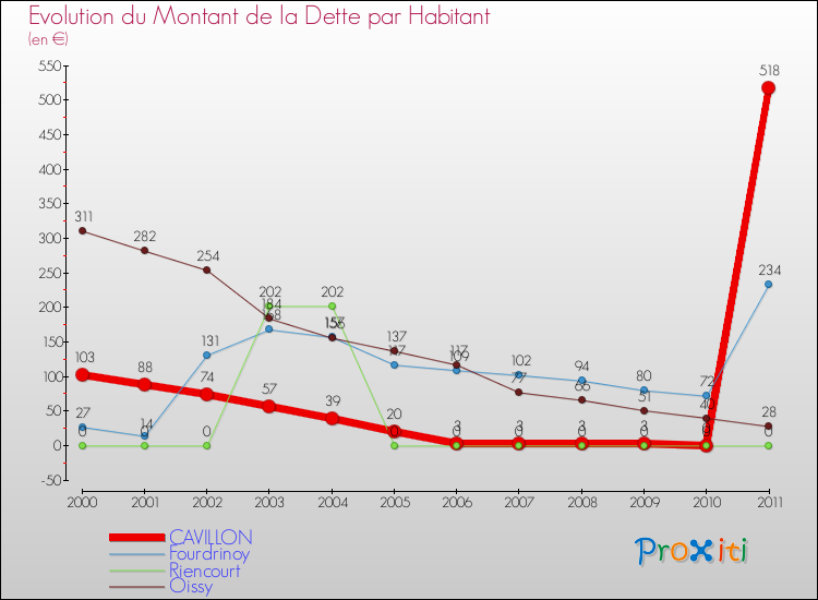 Evolution de la dette par habitant pour la commune de CAVILLON et les communes proches Comparaison de la dette par habitant pour CAVILLON et les communes voisines