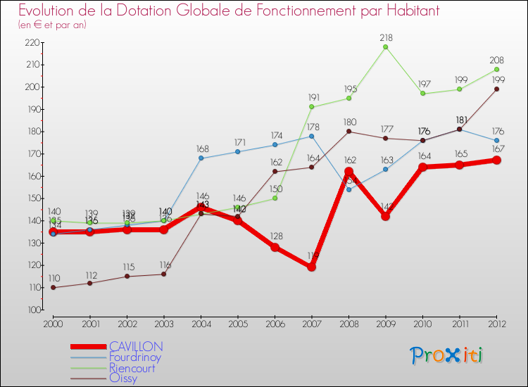 Evolution et montant de la dotation globale de fonctionnement par Habitant pour CAVILLON et les communes proches Comparaison des dotations globales de fonctionnement par habitant pour CAVILLON et les communes voisines