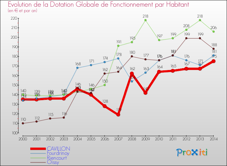 Evolution et montant de la dotation globale de fonctionnement par Habitant pour CAVILLON et les communes proches de 2000 à 2014. Comparaison des dotations globales de fonctionnement par habitant pour CAVILLON et les communes voisines de 2000 à 2014.