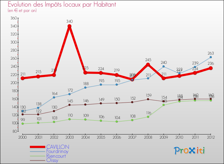 Evolution et montant des impôts locaux par Habitant pour CAVILLON et les communes proches Comparaison des impôts locaux par habitant pour CAVILLON et les communes voisines