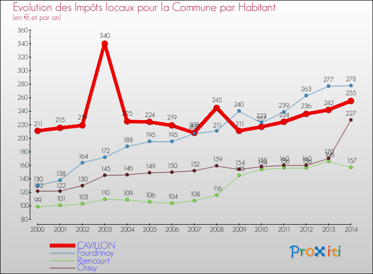 Evolution et montant des impôts locaux par Habitant pour CAVILLON et les communes proches de 2000 à 2014 Comparaison des impôts locaux par habitant pour CAVILLON et les communes voisines de 2000 à 2014