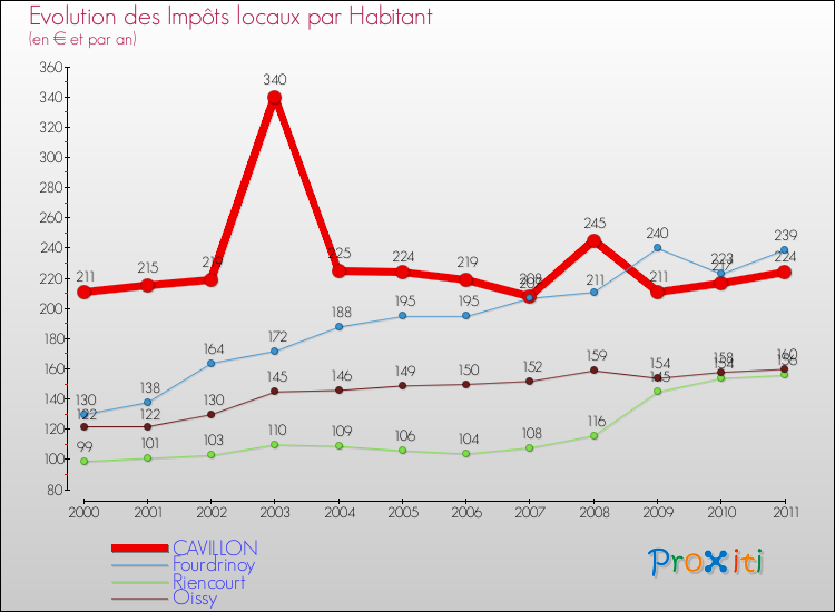 Evolution et montant des impôts locaux par Habitant pour CAVILLON et les communes proches Comparaison des impôts locaux par habitant pour CAVILLON et les communes voisines