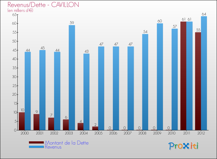 Evolution comparée de la dette et des revenus pour la commune de CAVILLON de 2000 à 2012 Comparaison de la dette et des revenus pour CAVILLON de 2000 à 2012