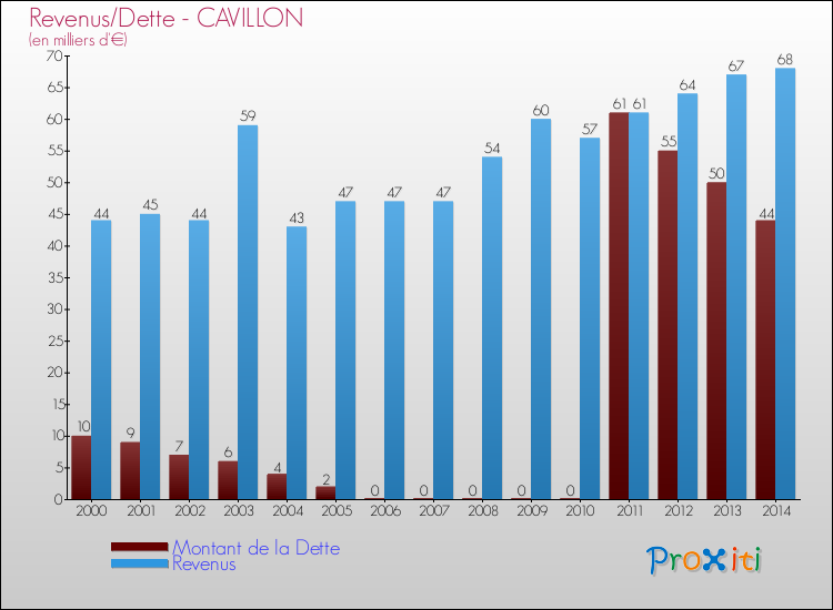 Evolution comparée de la dette et des revenus pour la commune de CAVILLON de 2000 à 2014 Comparaison de la dette et des revenus pour CAVILLON de 2000 à 2014