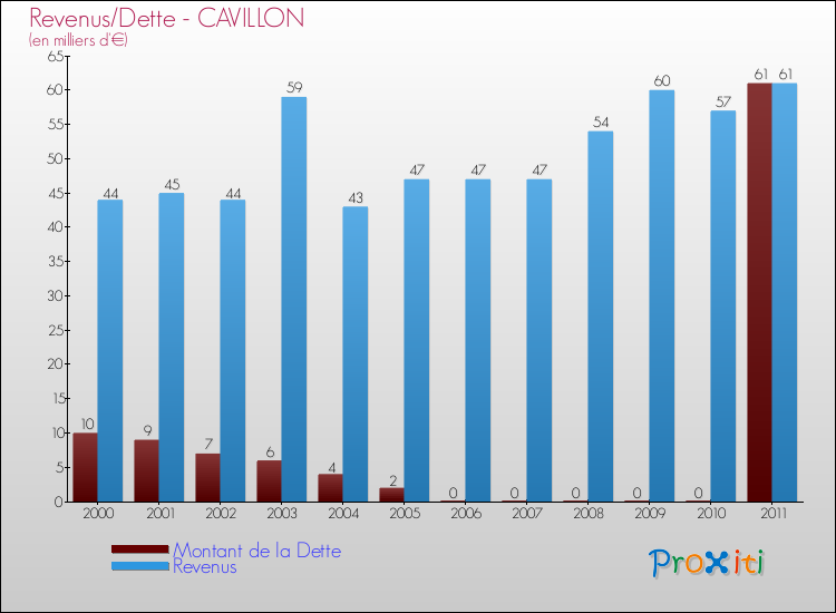 Evolution comparée de la dette et des revenus pour la commune de CAVILLON de 2000 à 2011 Comparaison de la dette et des revenus pour CAVILLON de 2000 à 2011