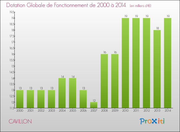 Evolution du montant de la Dotation Globale de Fonctionnement pour la commune de CAVILLON de 2000 à 2014 Evolution du montant de la Dotation Globale de Fonctionnement pour CAVILLON de 2000 à 2014