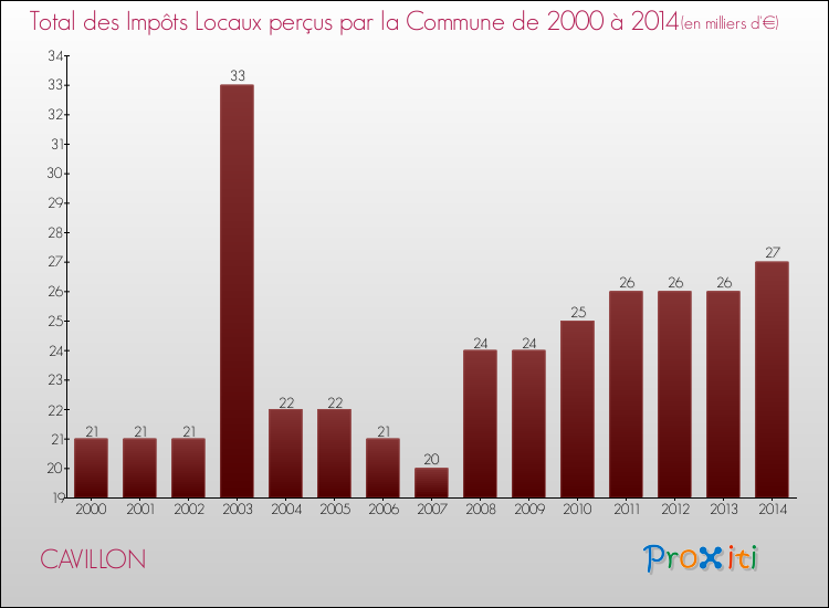 Evolution des Impôts Locaux pour la commune de CAVILLON de 2000 à 2014 Evolution des Impôts Locaux pour CAVILLON de 2000 à 2014