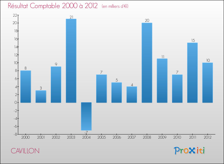 Evolution du résultat comptable pour la commune de CAVILLON de 2000 à 2012 Evolution du résultat comptable pour CAVILLON de 2000 à 2012