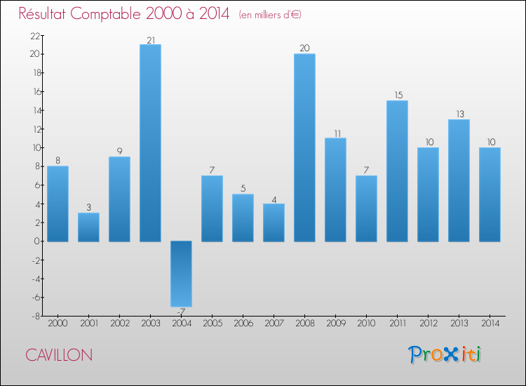 Evolution du résultat comptable pour la commune de CAVILLON de 2000 à 2014 Evolution du résultat comptable pour CAVILLON de 2000 à 2014
