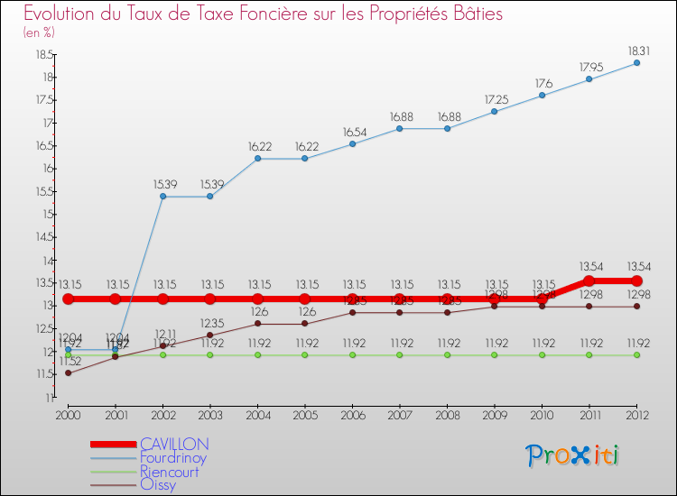 Evolution du taux de la taxe foncière sur le bati pour CAVILLON et les communes proches de 2000 à 2012 Comparaison des taux de taxe foncière sur le bati pour CAVILLON et les communes voisines de 2000 à 2012