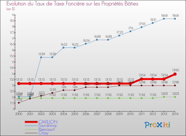 Evolution du taux de la taxe foncière sur le bati pour CAVILLON et les communes proches de 2000 à 2014 Comparaison des taux de taxe foncière sur le bati pour CAVILLON et les communes voisines de 2000 à 2014