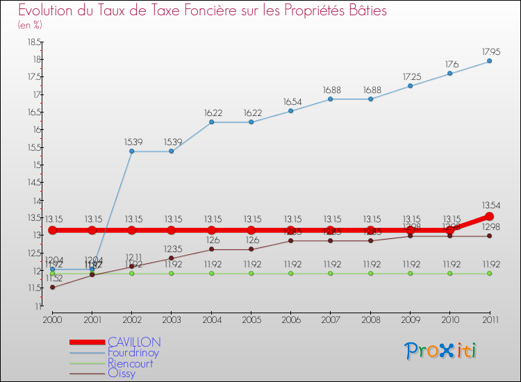 Evolution du taux de la taxe foncière sur le bati pour CAVILLON et les communes proches Comparaison des taux de taxe foncière sur le bati pour CAVILLON et les communes voisines