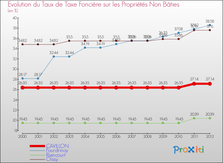 Evolution du taux de la taxe foncière sur les immeubles et terrains non batis pour CAVILLON et les communes proches de 2000 à 2012 Comparaison des taux de la taxe foncière sur les immeubles et terrains non batis pour CAVILLON et les communes voisines de 2000 à 2012