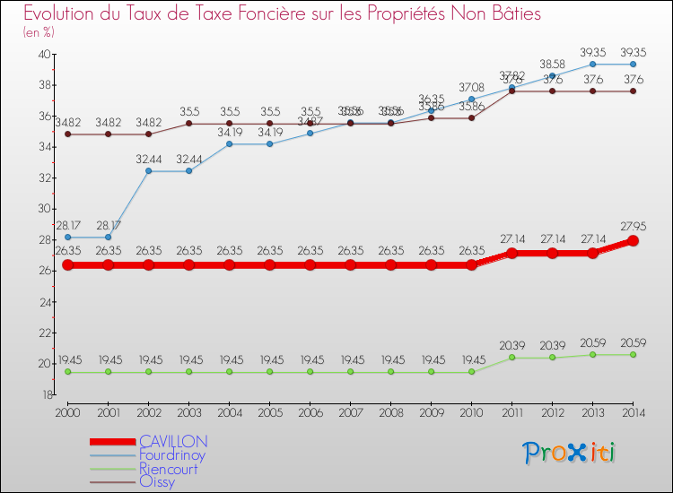 Evolution du taux de la taxe foncière sur les immeubles et terrains non batis pour CAVILLON et les communes proches de 2000 à 2014 Comparaison des taux de la taxe foncière sur les immeubles et terrains non batis pour CAVILLON et les communes voisines de 2000 à 2014
