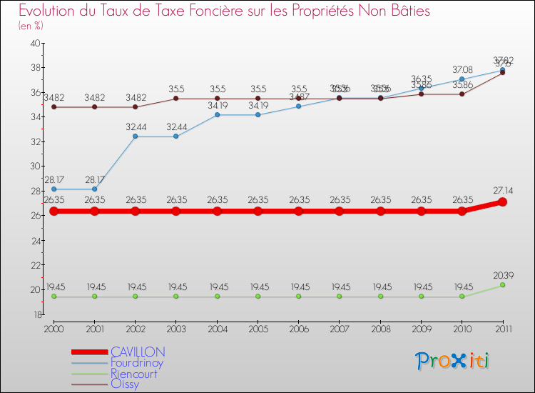 Evolution du taux de la taxe foncière sur les immeubles et terrains non batis pour CAVILLON et les communes proches Comparaison des taux de la taxe foncière sur les immeubles et terrains non batis pour CAVILLON et les communes voisines