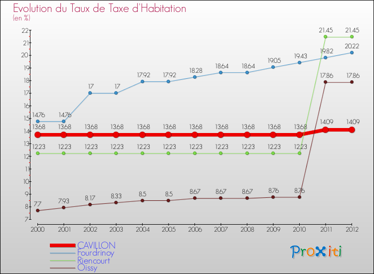 Evolution du taux de la taxe d'habitation pour CAVILLON et les communes proches Comparaison des taux de la taxe d'habitation pour CAVILLON et les communes voisines