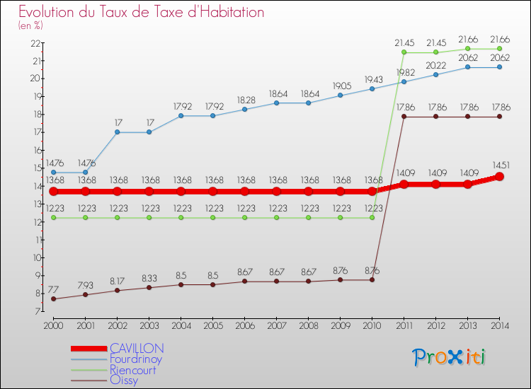 Evolution du taux de la taxe d'habitation pour CAVILLON et les communes proches de 2000 à 2014 Comparaison des taux de la taxe d'habitation pour CAVILLON et les communes voisines de 2000 à 2014