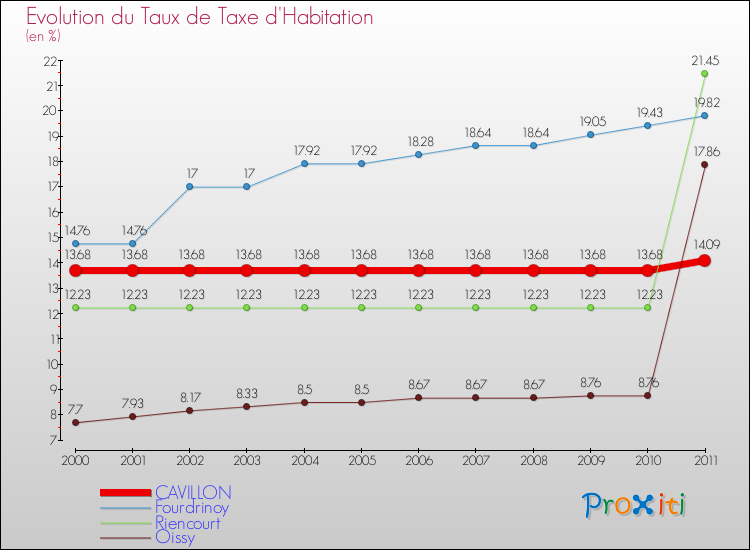 Evolution du taux de la taxe d'habitation pour CAVILLON et les communes proches Comparaison des taux de la taxe d'habitation pour CAVILLON et les communes voisines