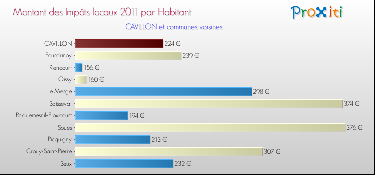 Montant des impôts locaux par Habitant pour CAVILLON et les communes proches Comparaison des impôts locaux par habitant pour CAVILLON et les communes voisines
