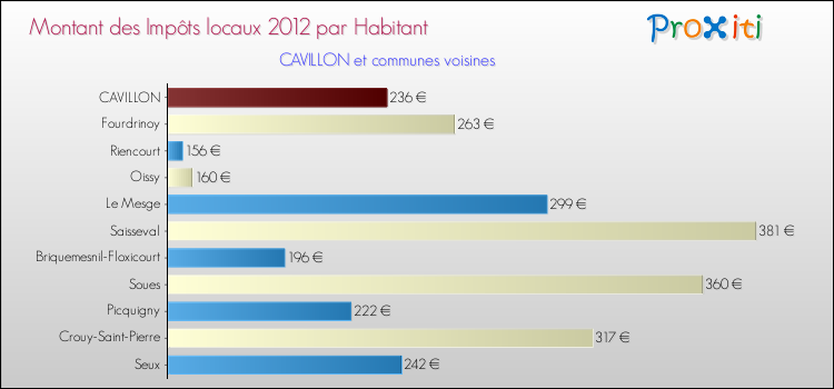 Montant des impôts locaux par Habitant pour CAVILLON et les communes proches Comparaison des impôts locaux par habitant pour CAVILLON et les communes voisines