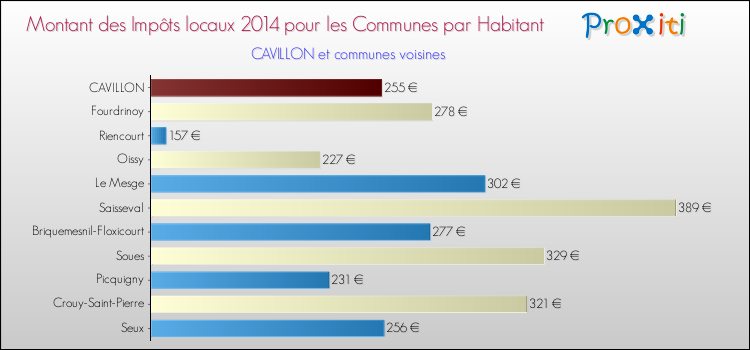 Montant des impôts locaux par Habitant pour CAVILLON et les communes proches en 2014 Comparaison des impôts locaux par habitant pour CAVILLON et les communes voisines en 2014