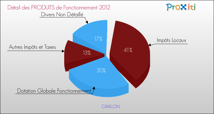 Décomposition du Budget de Fonctionnement 2012 de la commune de CAVILLON Budget de Fonctionnement 2012 pour la commune de CAVILLON