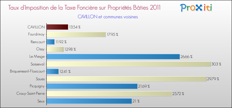 Taux d'imposition de la taxe foncière sur le bati 2011 pour CAVILLON et les communes proches Comparaison des taux d'imposition de la taxe foncière sur le bati 2011 pour CAVILLON et les communes voisines