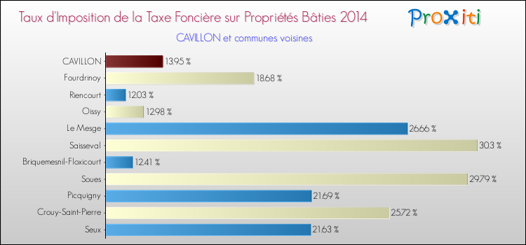 Taux d'imposition de la taxe foncière sur le bati 2014 pour CAVILLON et les communes proches Comparaison des taux d'imposition de la taxe foncière sur le bati 2014 pour CAVILLON et les communes voisines