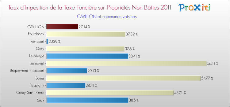 Taux d'imposition de la taxe foncière sur les immeubles et terrains non batis 2011 pour CAVILLON et les communes proches Comparaison des taux d'imposition de la taxe foncière sur les immeubles et terrains non batis 2011 pour CAVILLON et les communes voisines
