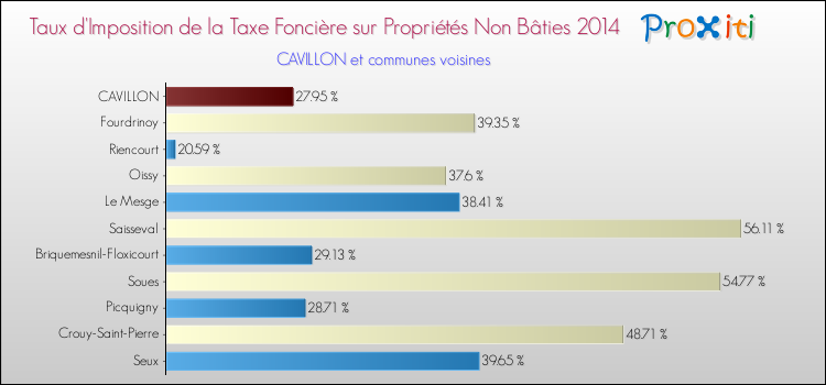 Taux d'imposition de la taxe foncière sur les immeubles et terrains non batis 2014 pour CAVILLON et les communes proches Comparaison des taux d'imposition de la taxe foncière sur les immeubles et terrains non batis 2014 pour CAVILLON et les communes voisines
