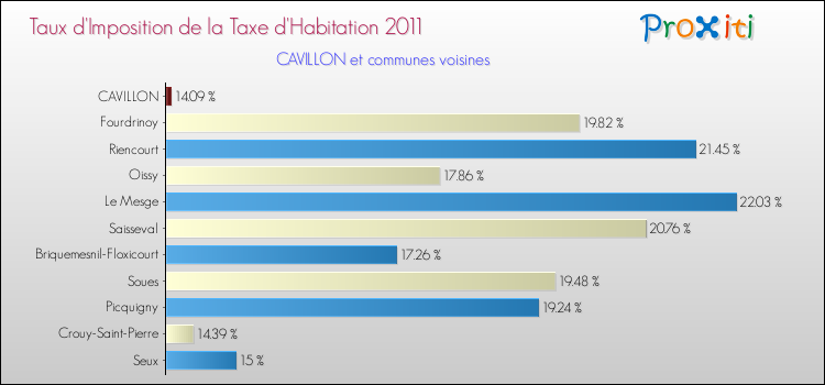 Taux d'imposition de la taxe d'habitation 2011 pour CAVILLON et les communes proches Comparaison des taux d'imposition de la taxe d'habitation 2011 pour CAVILLON et les communes voisines