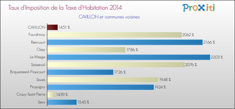 Taux d'imposition de la taxe d'habitation 2014 pour CAVILLON et les communes proches Comparaison des taux d'imposition de la taxe d'habitation 2014 pour CAVILLON et les communes voisines