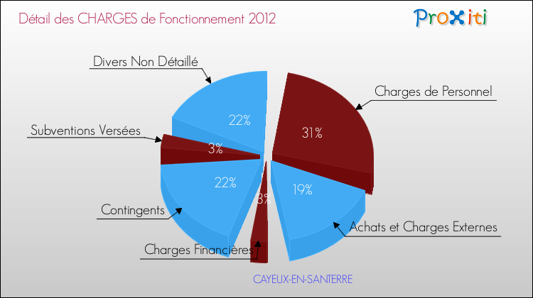 Décomposition des Charges de Fonctionnement 2012 de la commune de CAYEUX-EN-SANTERRE Charges de Fonctionnement 2012 pour la commune de CAYEUX-EN-SANTERRE