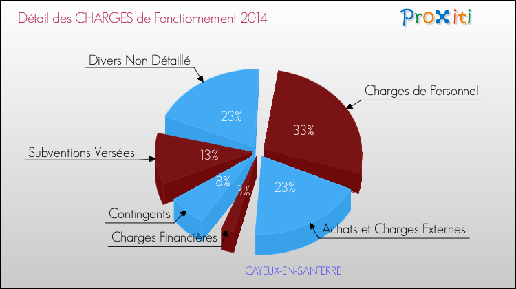 Décomposition des Charges de Fonctionnement 2014 de la commune de CAYEUX-EN-SANTERRE Charges de Fonctionnement 2014 pour la commune de CAYEUX-EN-SANTERRE