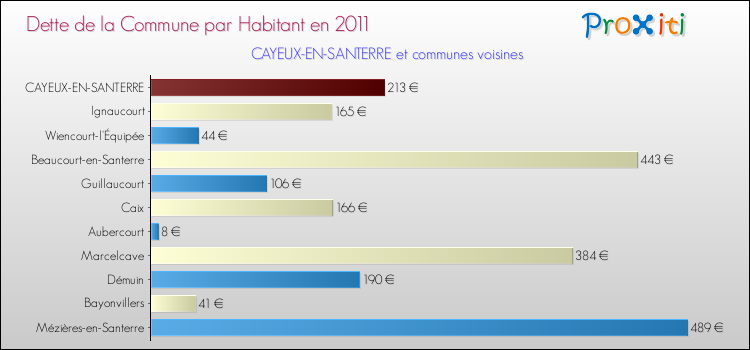 Dette par habitant de la commune en 2011 pour CAYEUX-EN-SANTERRE et les communes proches Comparaison de la dette par habitant de la commune en 2011 pour CAYEUX-EN-SANTERRE et les communes voisines